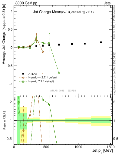 Plot of j.c-vs-j.pt in 8000 GeV pp collisions