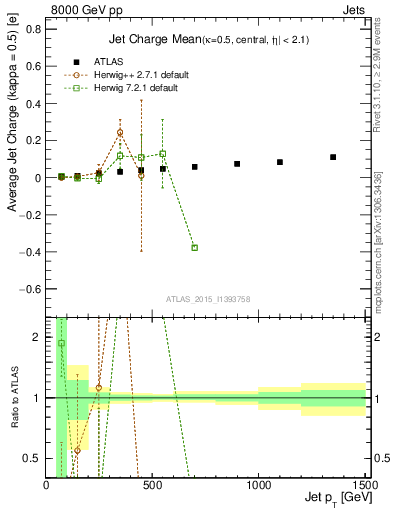 Plot of j.c-vs-j.pt in 8000 GeV pp collisions