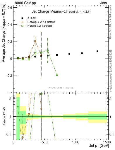 Plot of j.c-vs-j.pt in 8000 GeV pp collisions