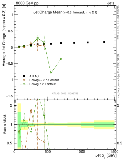 Plot of j.c-vs-j.pt in 8000 GeV pp collisions