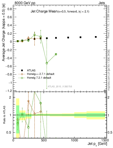 Plot of j.c-vs-j.pt in 8000 GeV pp collisions