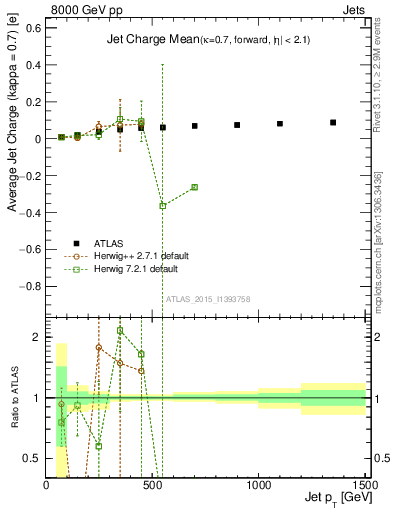 Plot of j.c-vs-j.pt in 8000 GeV pp collisions