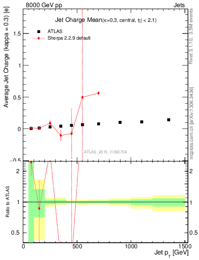 Plot of j.c-vs-j.pt in 8000 GeV pp collisions