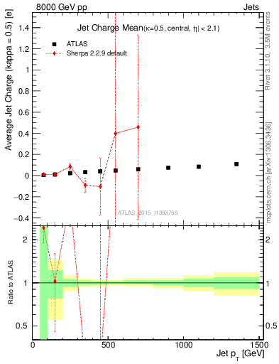 Plot of j.c-vs-j.pt in 8000 GeV pp collisions