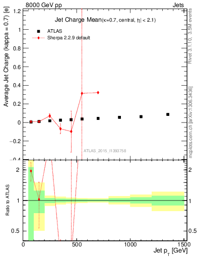 Plot of j.c-vs-j.pt in 8000 GeV pp collisions