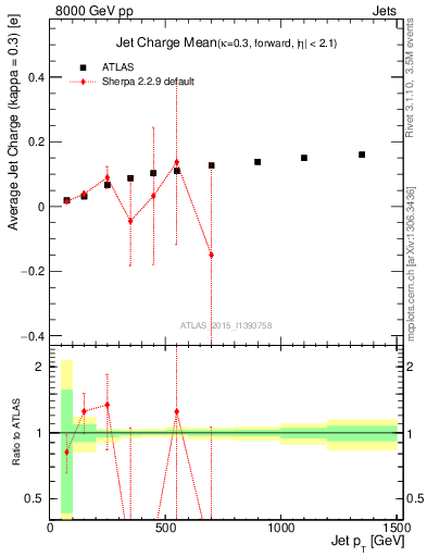 Plot of j.c-vs-j.pt in 8000 GeV pp collisions