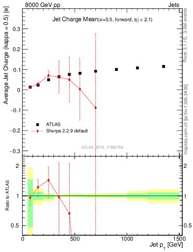 Plot of j.c-vs-j.pt in 8000 GeV pp collisions