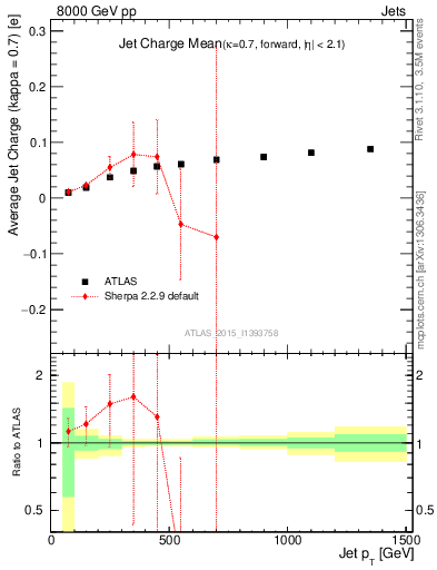 Plot of j.c-vs-j.pt in 8000 GeV pp collisions