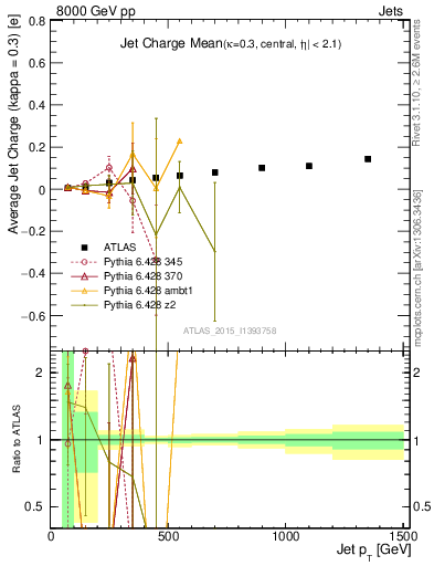 Plot of j.c-vs-j.pt in 8000 GeV pp collisions