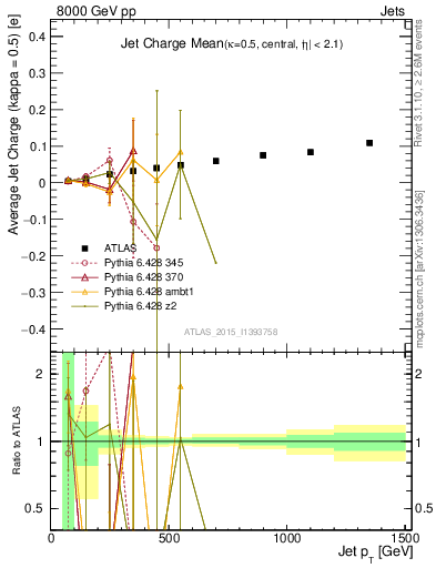 Plot of j.c-vs-j.pt in 8000 GeV pp collisions