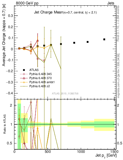 Plot of j.c-vs-j.pt in 8000 GeV pp collisions