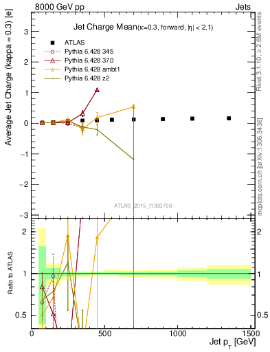 Plot of j.c-vs-j.pt in 8000 GeV pp collisions