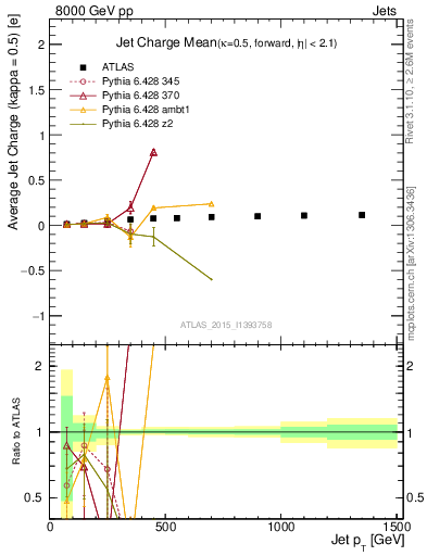 Plot of j.c-vs-j.pt in 8000 GeV pp collisions