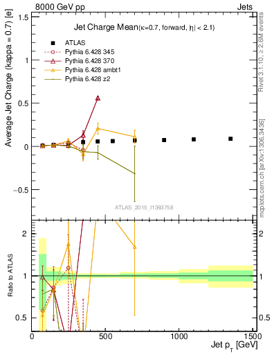 Plot of j.c-vs-j.pt in 8000 GeV pp collisions