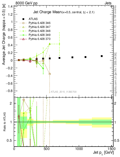 Plot of j.c-vs-j.pt in 8000 GeV pp collisions