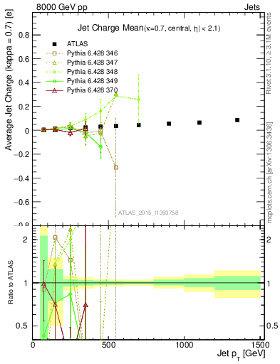 Plot of j.c-vs-j.pt in 8000 GeV pp collisions