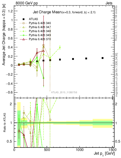 Plot of j.c-vs-j.pt in 8000 GeV pp collisions