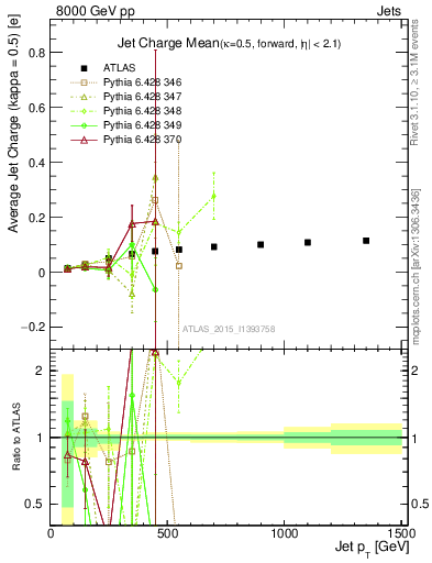 Plot of j.c-vs-j.pt in 8000 GeV pp collisions