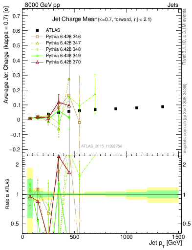 Plot of j.c-vs-j.pt in 8000 GeV pp collisions