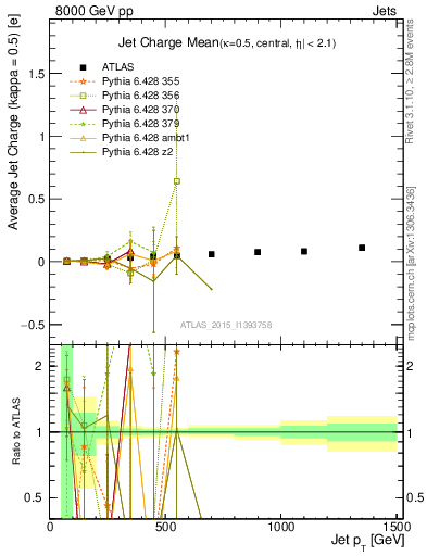 Plot of j.c-vs-j.pt in 8000 GeV pp collisions