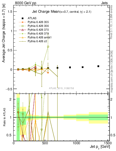 Plot of j.c-vs-j.pt in 8000 GeV pp collisions