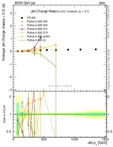 Plot of j.c-vs-j.pt in 8000 GeV pp collisions