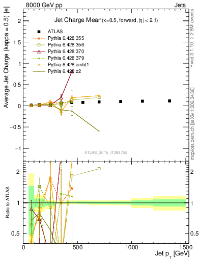 Plot of j.c-vs-j.pt in 8000 GeV pp collisions