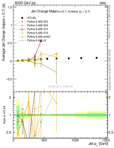 Plot of j.c-vs-j.pt in 8000 GeV pp collisions