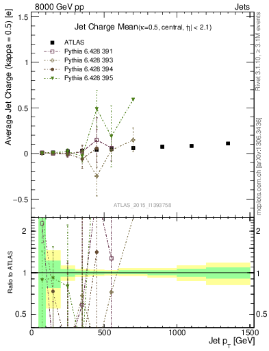 Plot of j.c-vs-j.pt in 8000 GeV pp collisions