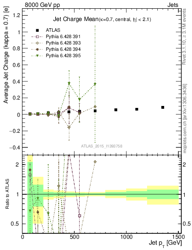 Plot of j.c-vs-j.pt in 8000 GeV pp collisions