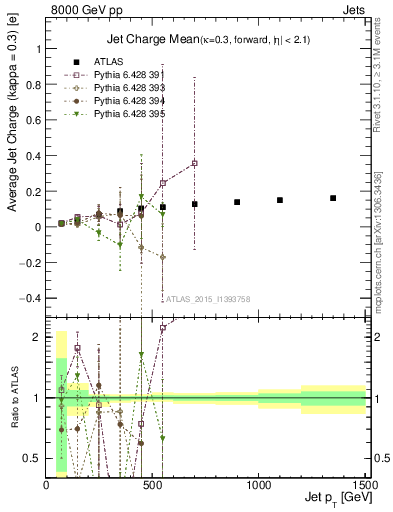 Plot of j.c-vs-j.pt in 8000 GeV pp collisions