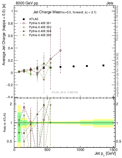 Plot of j.c-vs-j.pt in 8000 GeV pp collisions