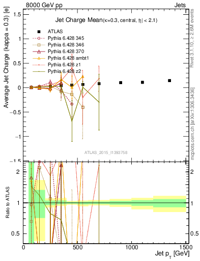 Plot of j.c-vs-j.pt in 8000 GeV pp collisions