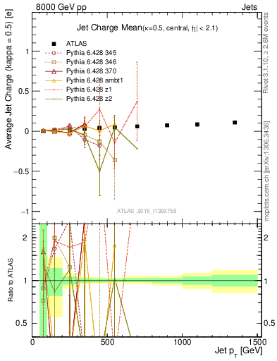 Plot of j.c-vs-j.pt in 8000 GeV pp collisions