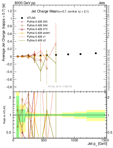 Plot of j.c-vs-j.pt in 8000 GeV pp collisions