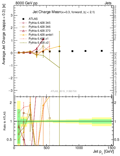 Plot of j.c-vs-j.pt in 8000 GeV pp collisions