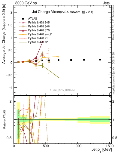 Plot of j.c-vs-j.pt in 8000 GeV pp collisions