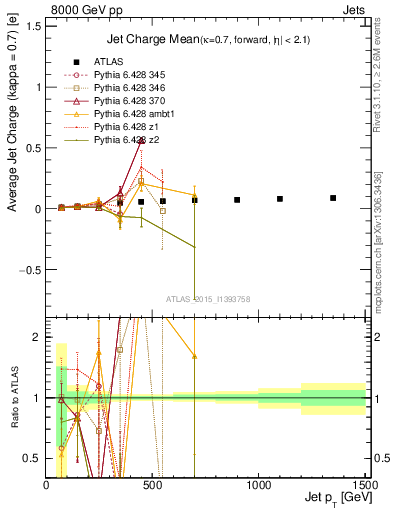 Plot of j.c-vs-j.pt in 8000 GeV pp collisions