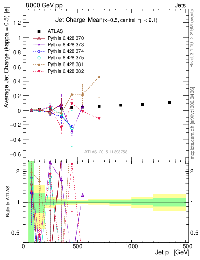 Plot of j.c-vs-j.pt in 8000 GeV pp collisions