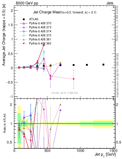 Plot of j.c-vs-j.pt in 8000 GeV pp collisions