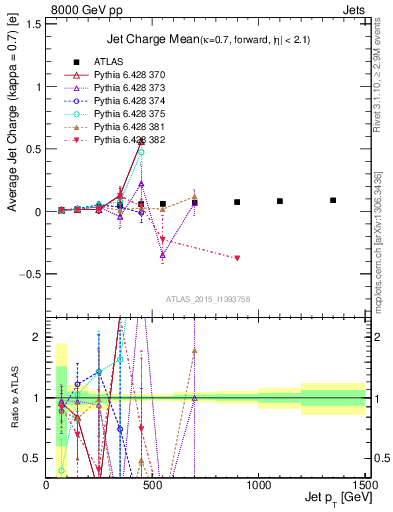 Plot of j.c-vs-j.pt in 8000 GeV pp collisions