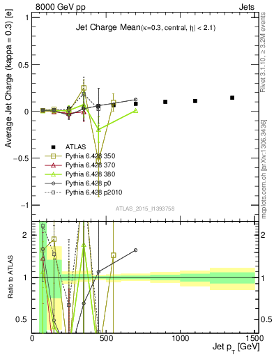 Plot of j.c-vs-j.pt in 8000 GeV pp collisions