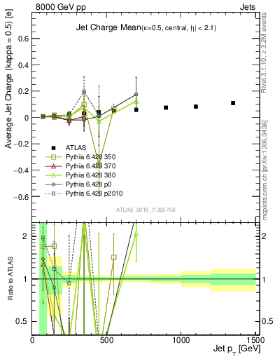 Plot of j.c-vs-j.pt in 8000 GeV pp collisions