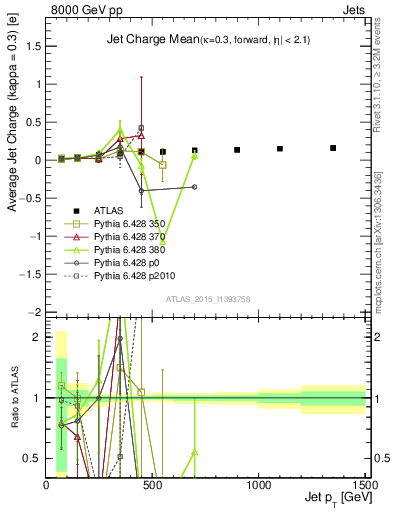 Plot of j.c-vs-j.pt in 8000 GeV pp collisions