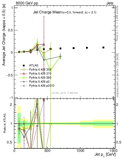 Plot of j.c-vs-j.pt in 8000 GeV pp collisions