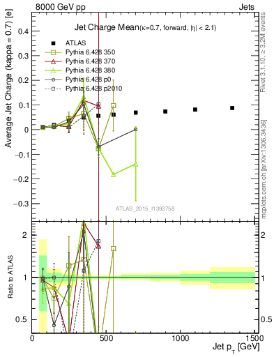 Plot of j.c-vs-j.pt in 8000 GeV pp collisions