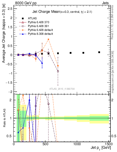 Plot of j.c-vs-j.pt in 8000 GeV pp collisions