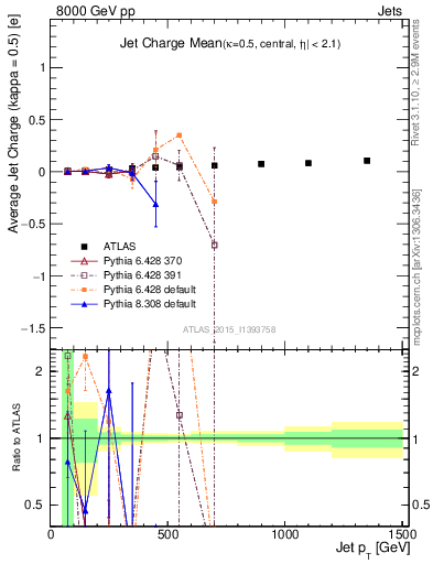 Plot of j.c-vs-j.pt in 8000 GeV pp collisions