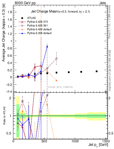 Plot of j.c-vs-j.pt in 8000 GeV pp collisions