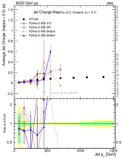 Plot of j.c-vs-j.pt in 8000 GeV pp collisions